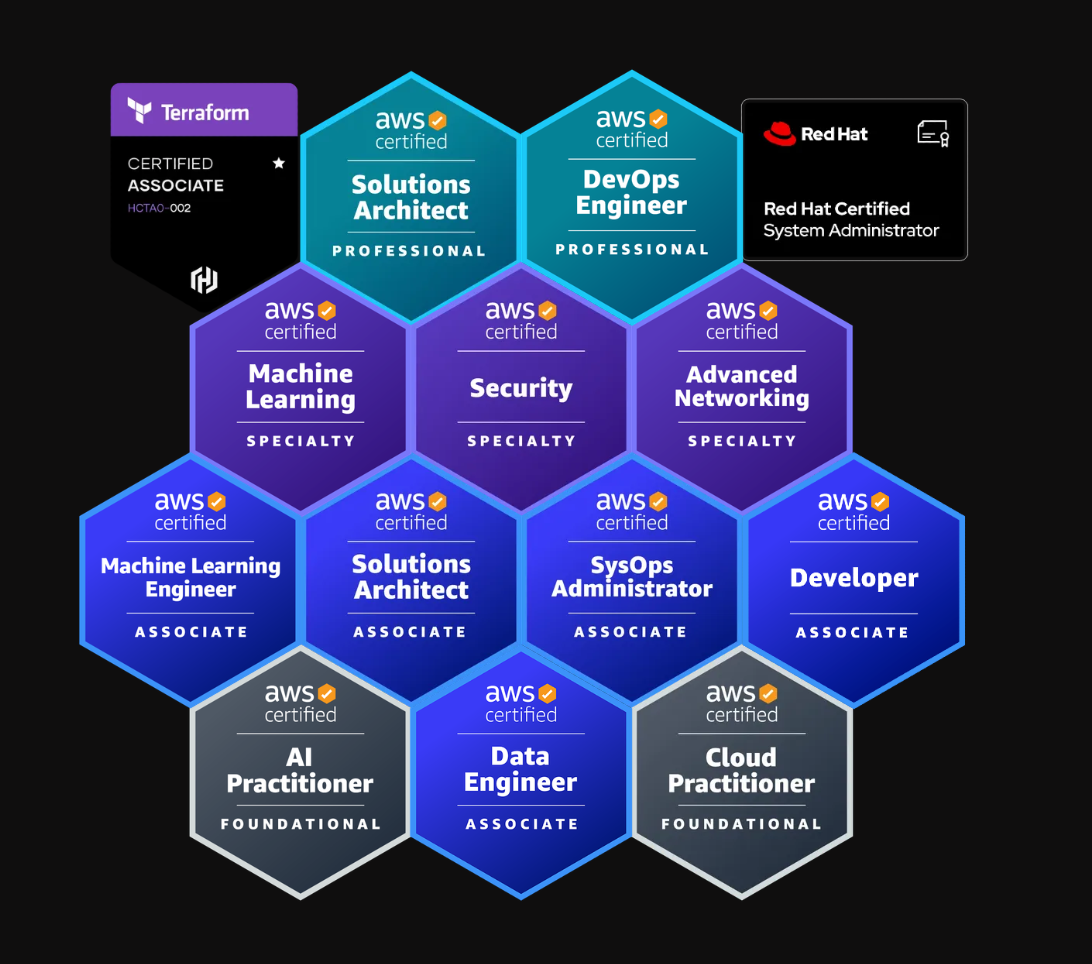 All AWS badges